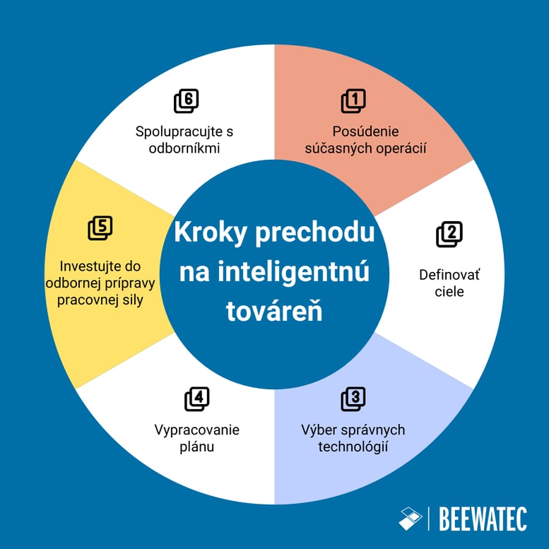 Kroky prechodu na inteligentnú továreň