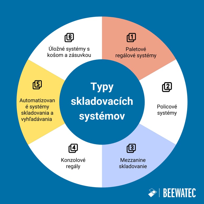 Typy skladovacích systémov
