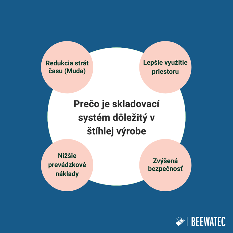 Prečo je skladovací systém dôležitý v štíhlej výrobe
