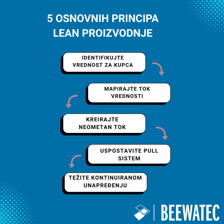  5 osnovnih principa lean proizvodnje