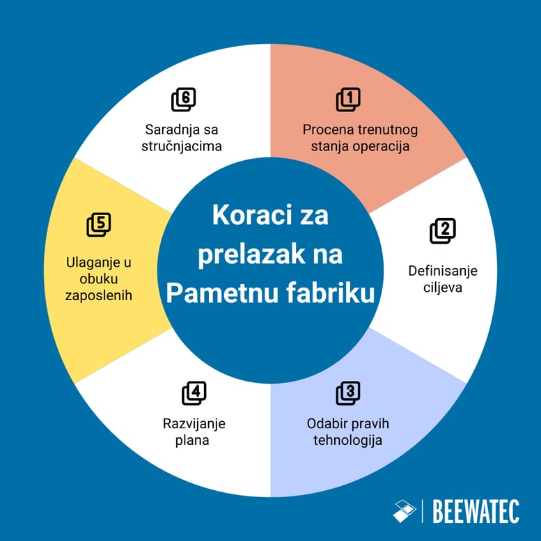 Koraci za prelazak na Pametnu fabriku