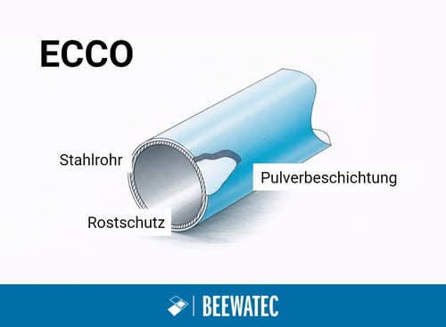 Schichtaufbau ECCO-Rohr BeeWaTec-1