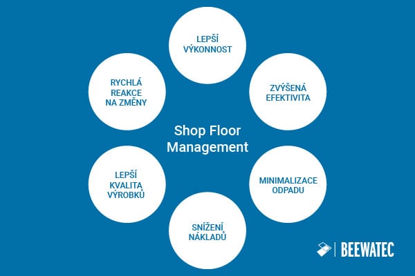 Shop Floor Management - Výhody - BeeWaTec Blog