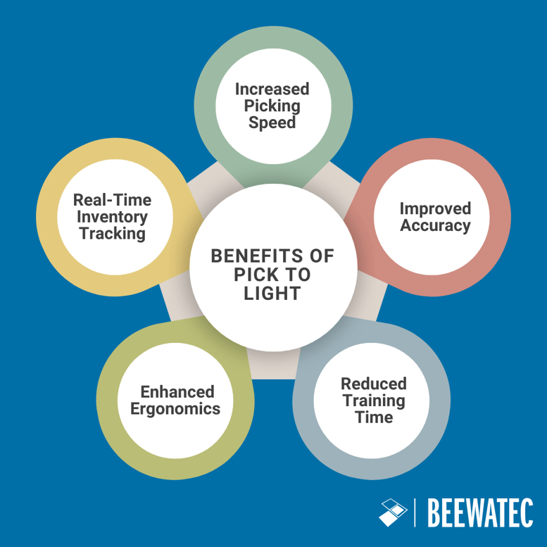 Benefits of Pick To Light