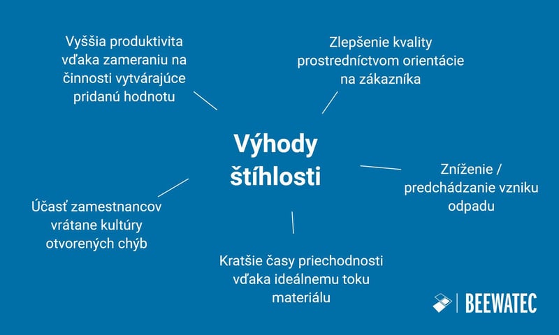 Prehľad (diagram) výhod Lean / Lean Managementu - BeeWaTec
