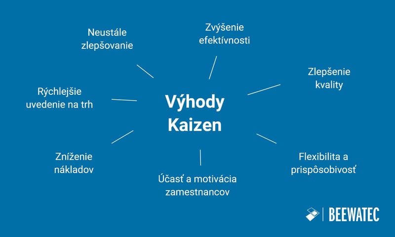 Výhody Kaizen - graf 7 výhod - BeeWaTec Blog