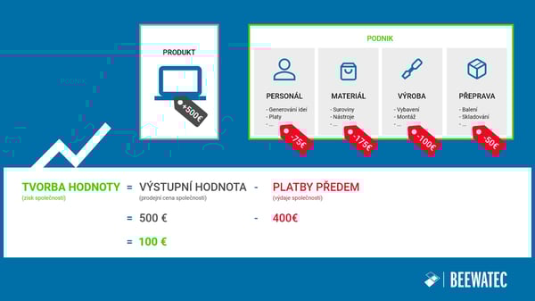 Tvorba hodnoty pro podniky a hodnotový řetězec - BeeWaTec Blog