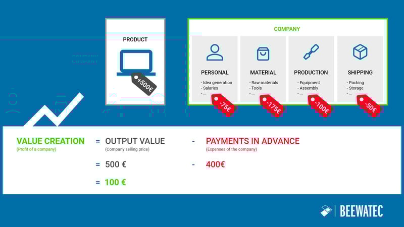 Value creation for businesses and value chain - Calculation of value creation - BeeWaTec Blog – english