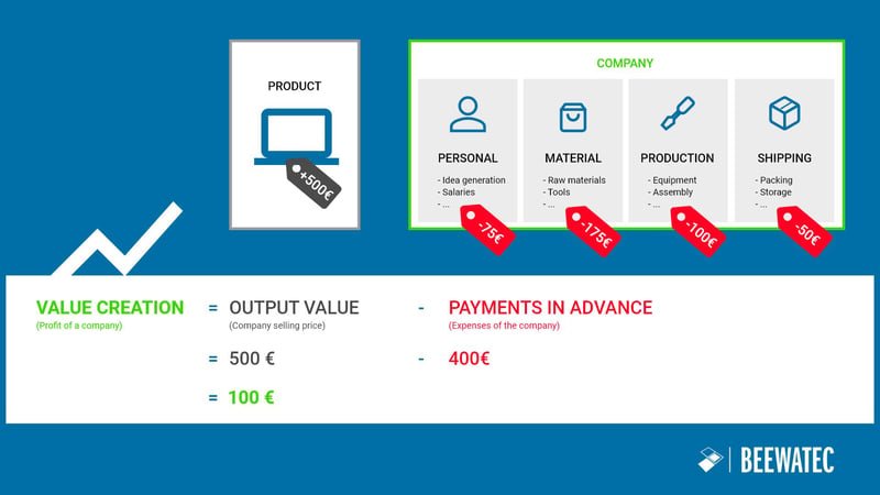 Value creation for businesses and value chain - Calculation of value creation - BeeWaTec Blog – english