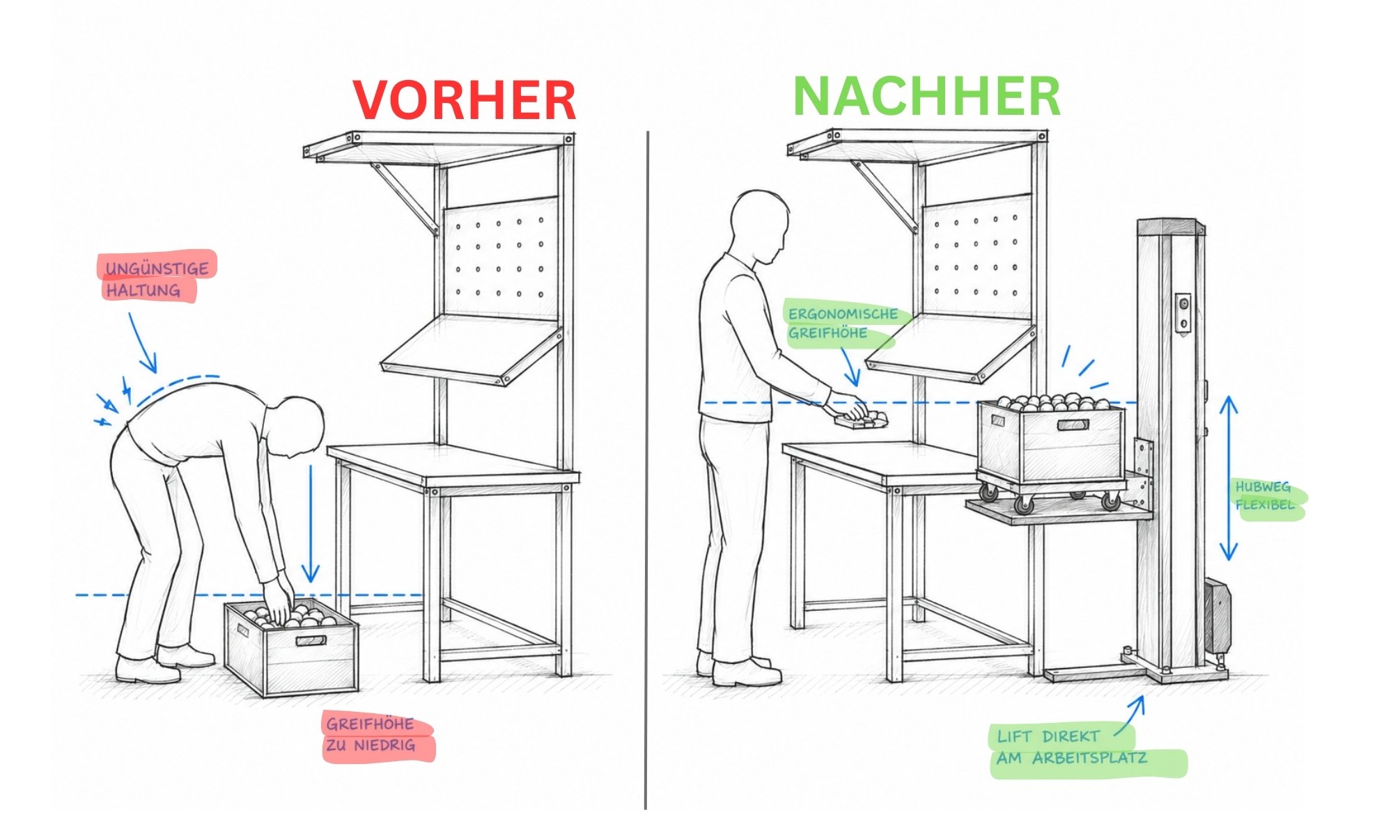 Vergleich Kistenheber am Arbeitsplatz - Vorher und Nachher