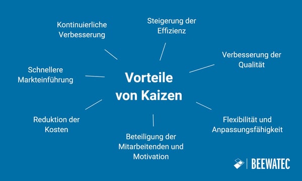 Vorteile von Kaizen - Schaubild von 7 Vorteilen - BeeWaTec Blog