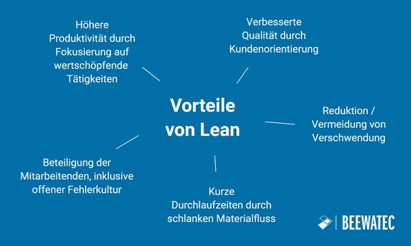 Übersicht (Schaubild) der Vorteile von Lean / Lean Management - BeeWaTec