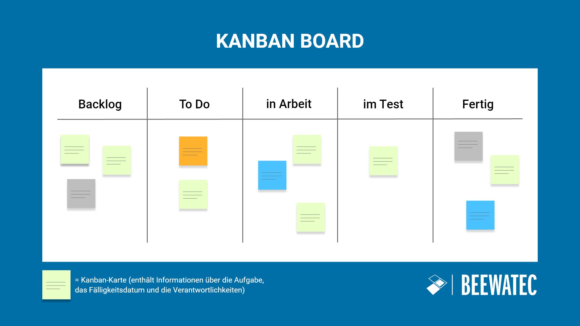 Was ist Kanban Aufbau und Beispiel eines Kanban-Board mit Kanban-Karten - BeeWaTec Blog