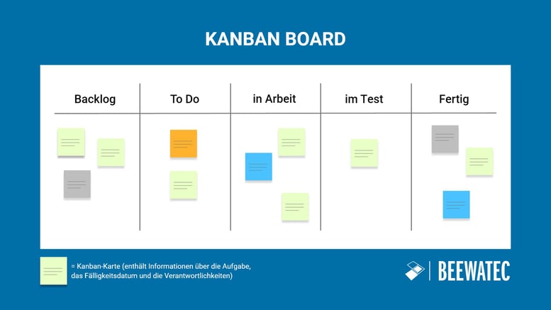 Was ist Kanban - Kanban Board Beispiel für die Umsetzung von Kanban - Aufbau und Struktur mit fünf Phasen für das Projektmanagement - BeeWaTec Blog