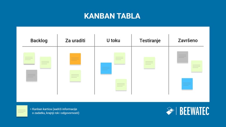 Primer Kanban table – implementacija Kanban metodologije: postavljanje i struktura sa pet faza za upravljanje projektom.