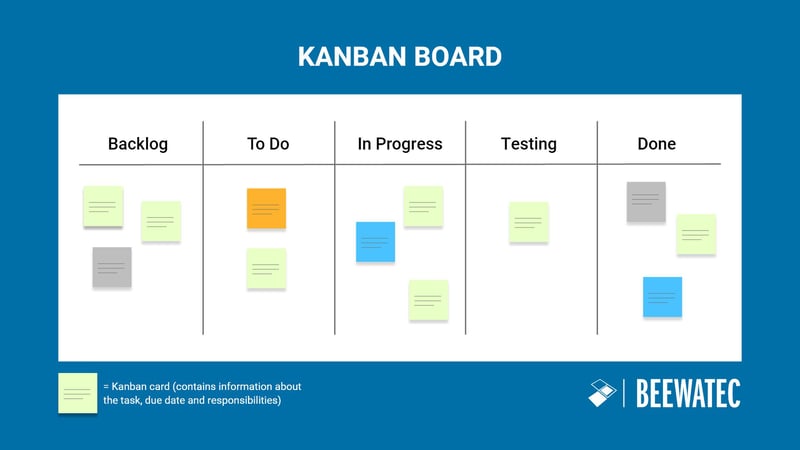 Kanban Board Example of Kanban implementation - setup and structure with five phases for project management. 