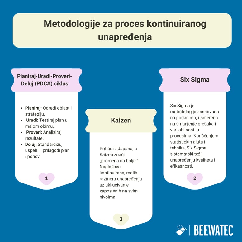 Metodologije za proces kontinuiranog unapređenja