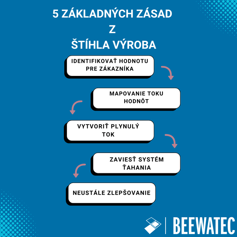 5 základných princípov štíhlej výroby.