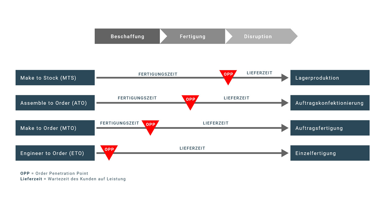 Schaubild und Vergleich unterschiedlicher Fertigungsstrategien mit dem Fokus auf die Lieferzeit